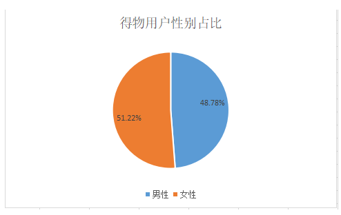 竞品分析|得物（毒）与识货竞品分析报告