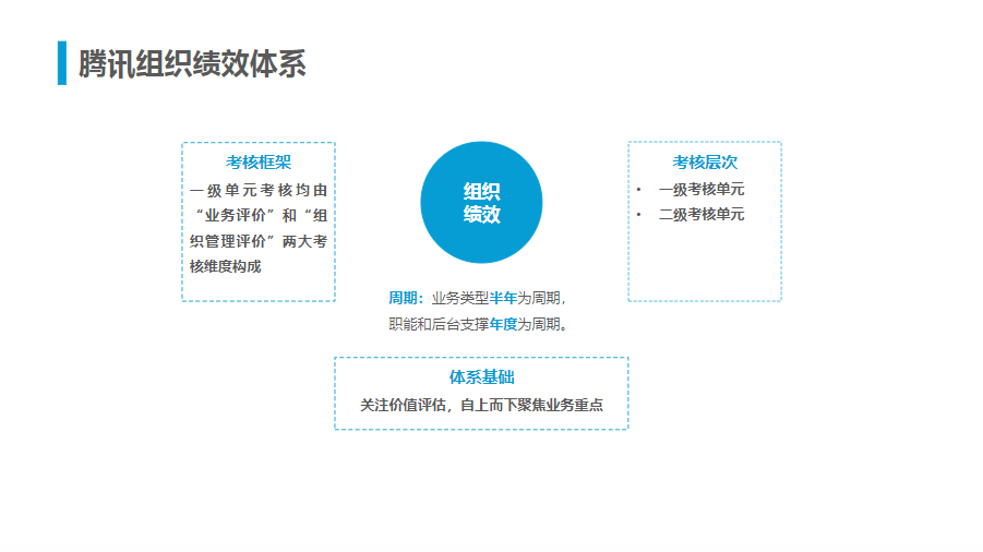 腾讯人力资源与组织管理体系.ppt