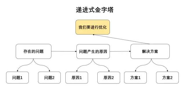 如何利用递进式金字塔思维进行工作汇报