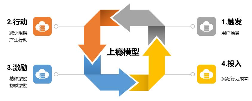 运营人经常用到的28个营销模型（1.0版）