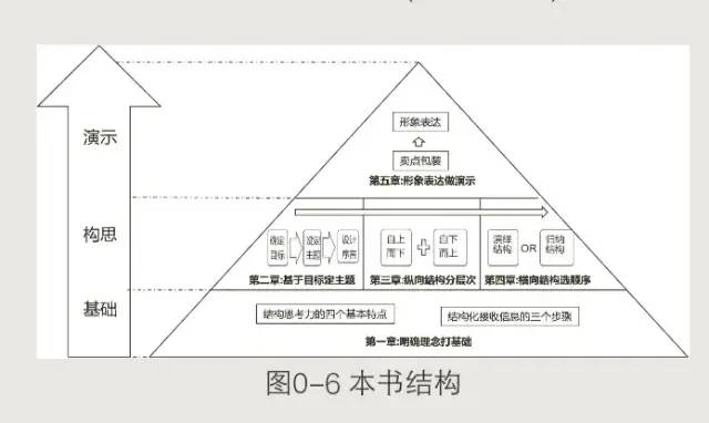 《结构思考力》读书笔记