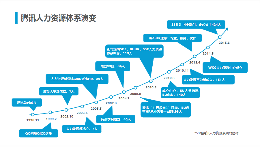 腾讯人力资源与组织管理体系.ppt