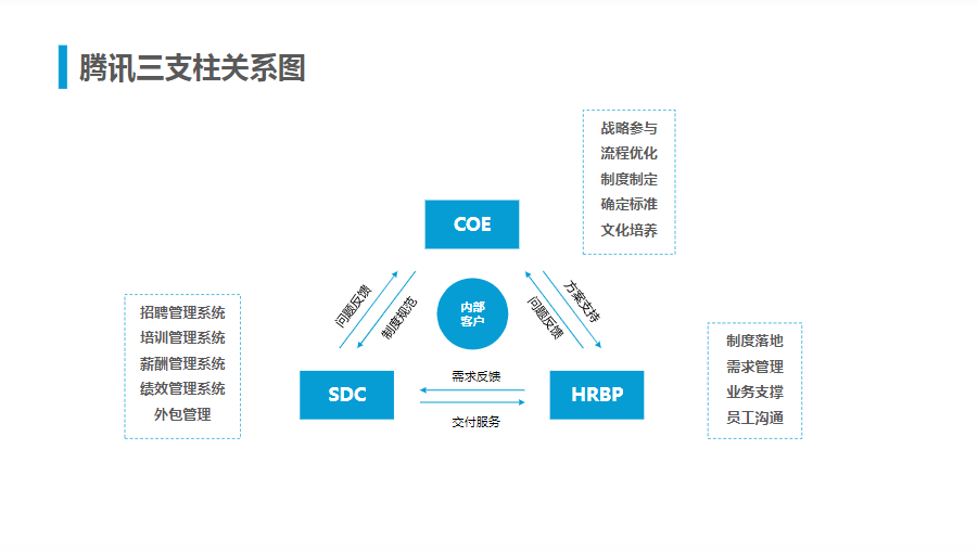 腾讯人力资源与组织管理体系.ppt