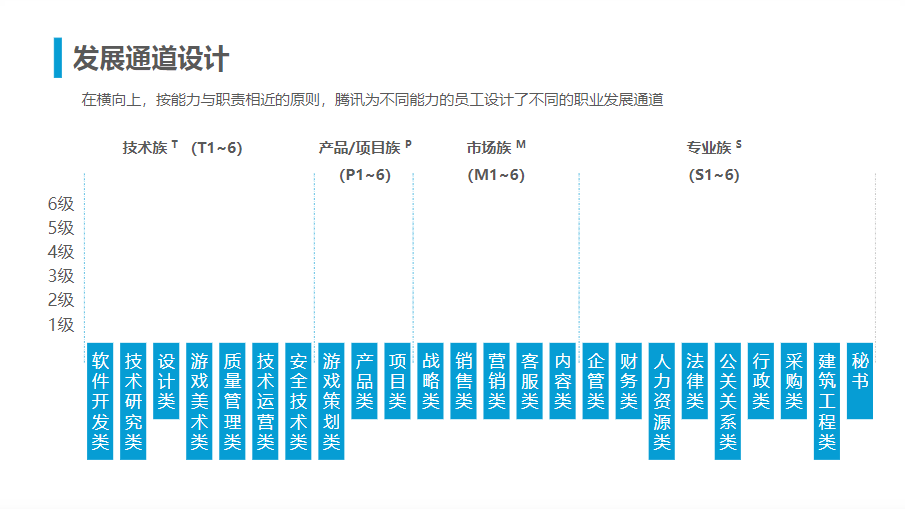 腾讯人力资源与组织管理体系.ppt