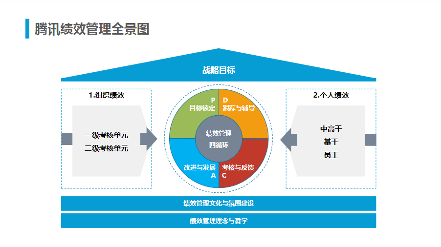 腾讯人力资源与组织管理体系.ppt