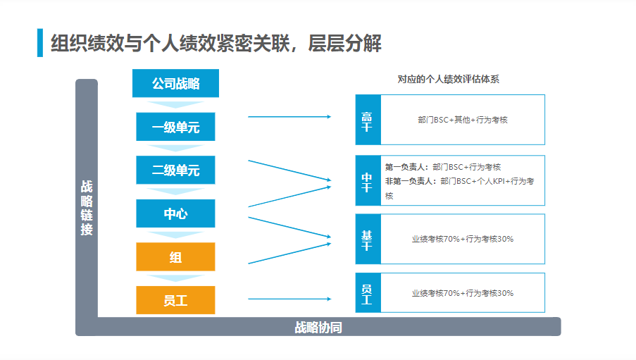 腾讯人力资源与组织管理体系.ppt