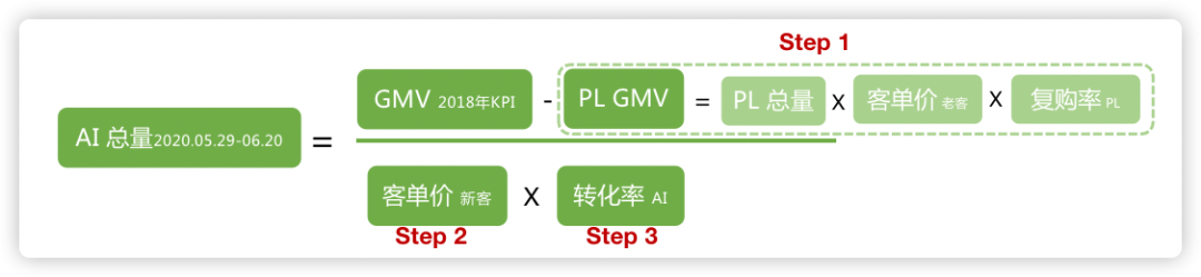 短说：通过数据银行拆解目标 GMV