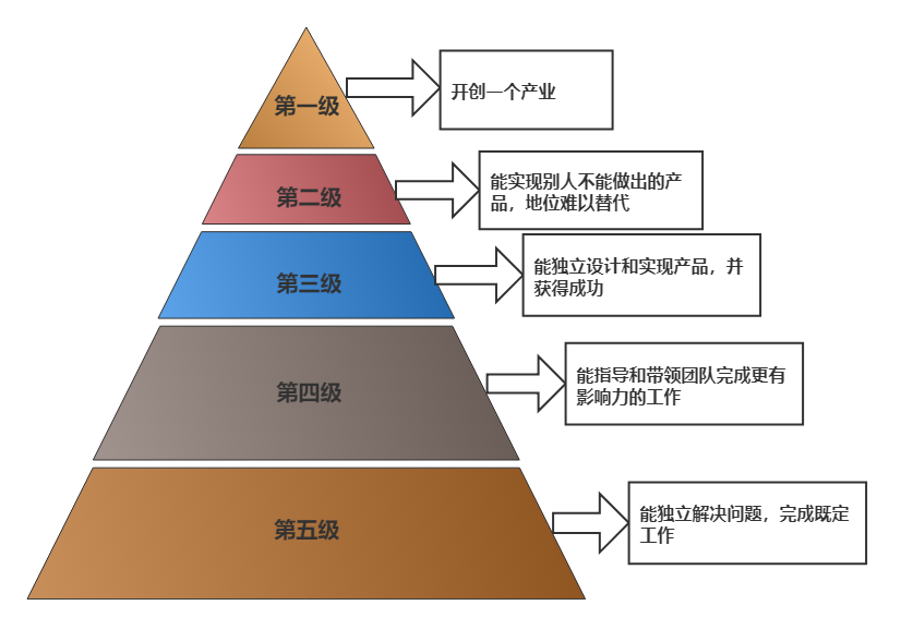 30岁还没做到管理层，职场还有希望吗？