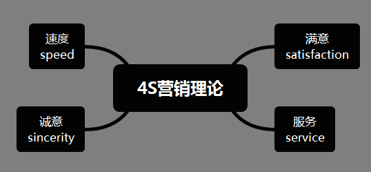 运营人经常用到的28个营销模型（1.0版）