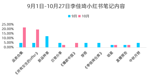 小红书运营分析！跟着李佳琦学小红书营销（一）