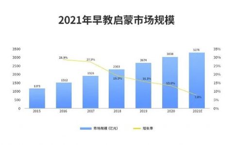 早教行业进入黄金增长期，教育机构如何快速实现OMO战略转型？