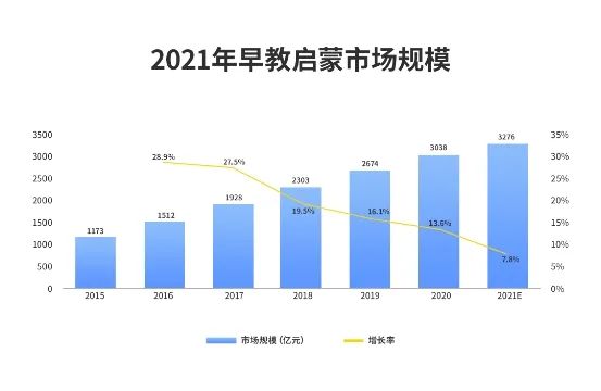 早教行业进入黄金增长期，教育机构如何快速实现OMO战略转型？