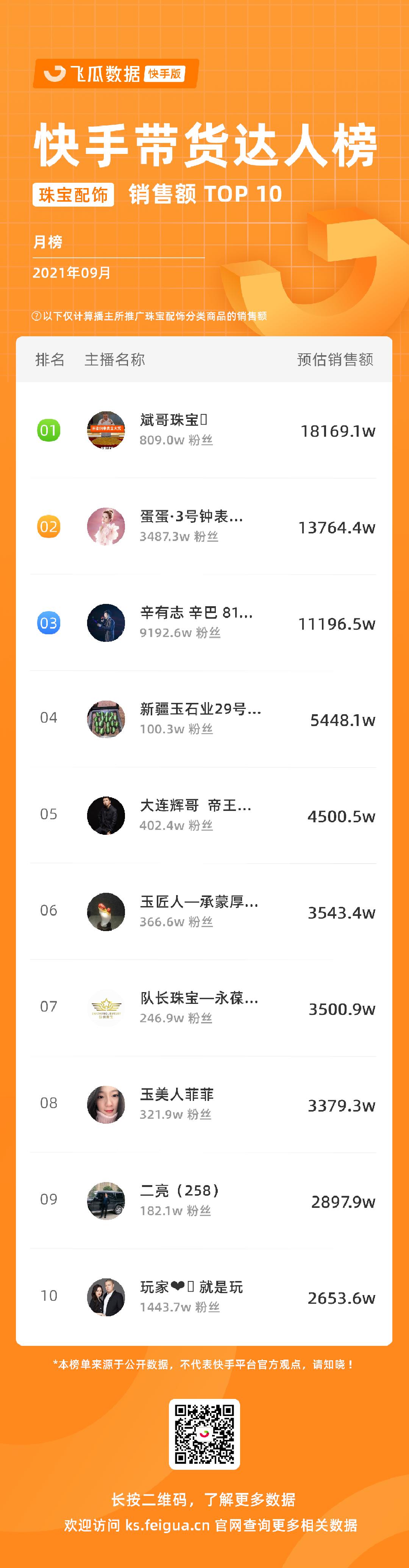 14位达人月GMV破亿！快手10月直播电商有哪些新趋势？