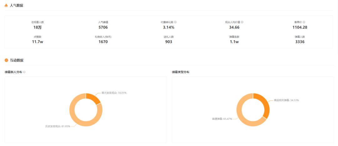 66万粉丝单月带货超4000万，近期快手又出现了哪些黑马主播？