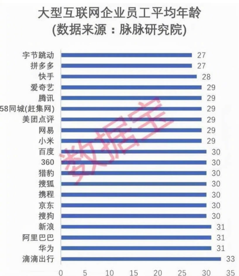 中国互联网公司员工平均年龄