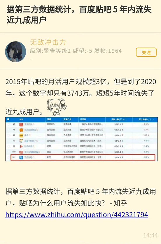 百度贴吧5年内流失近9成用户 百度贴吧 微新闻 第1张