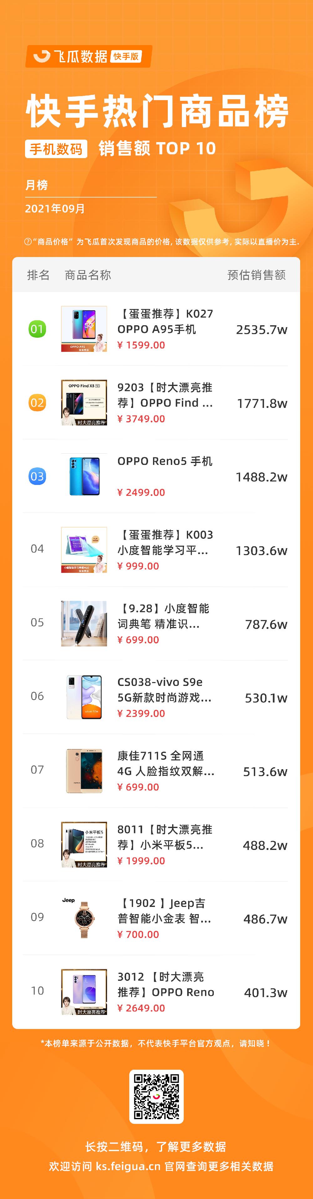 14位达人月GMV破亿！快手10月直播电商有哪些新趋势？