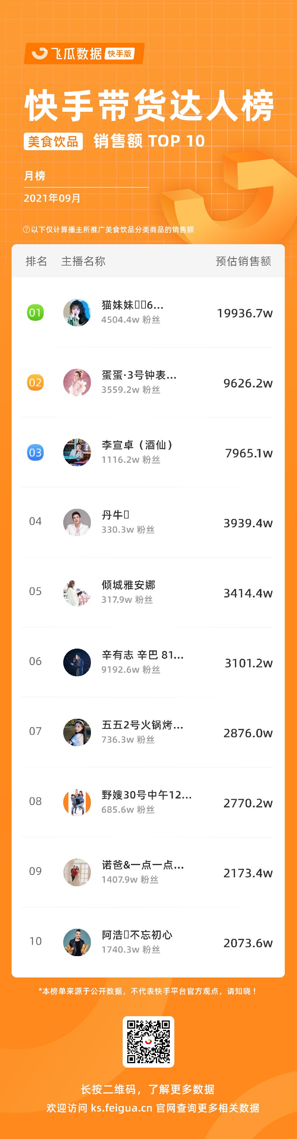 14位达人月GMV破亿！快手10月直播电商有哪些新趋势？