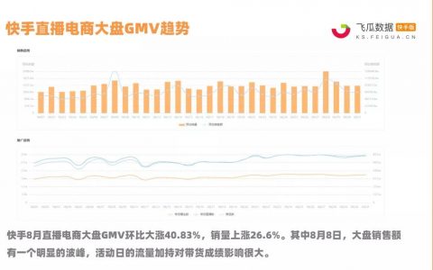 快手8月电商战报：16位带货达人销售额破亿！快手大盘GMV爆增40%潜力无限！