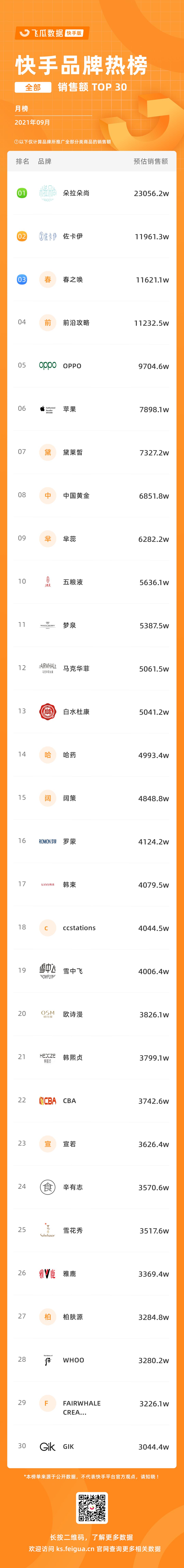 14位达人月GMV破亿！快手10月直播电商有哪些新趋势？