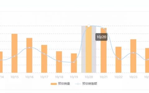 50万粉丝单场带货破200万！双十一前夕又有哪些美妆黑马主播出圈？