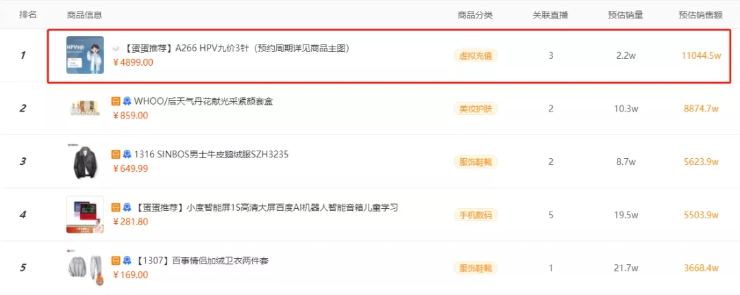 单场销售额超8000万！“HPV疫苗”是如何成为快手直播间的新宠？