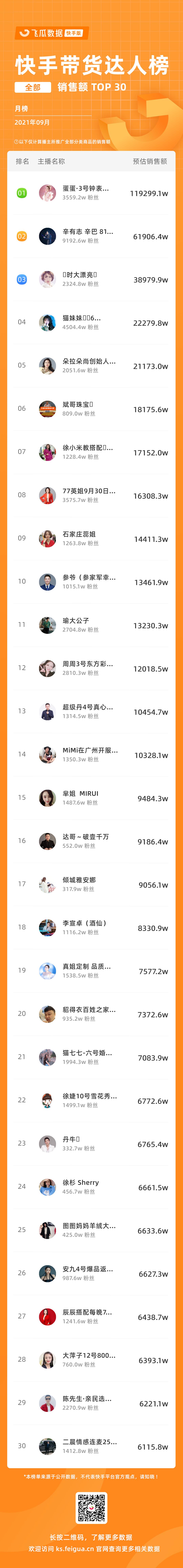 14位达人月GMV破亿！快手10月直播电商有哪些新趋势？