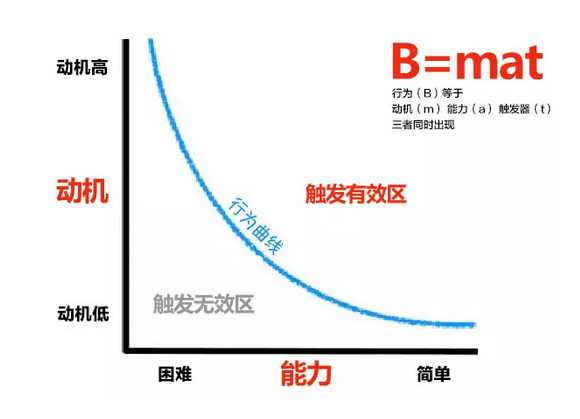 福格行为模型：巧用3招，让你的用户马上就行动起来