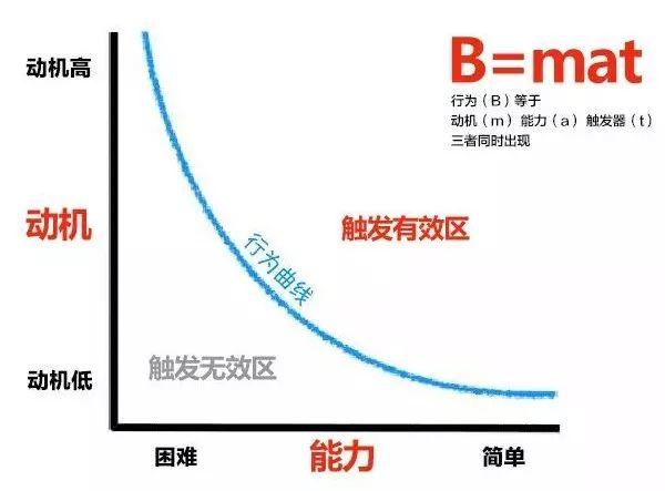 一个让你学会激发用户行动欲望的模型！