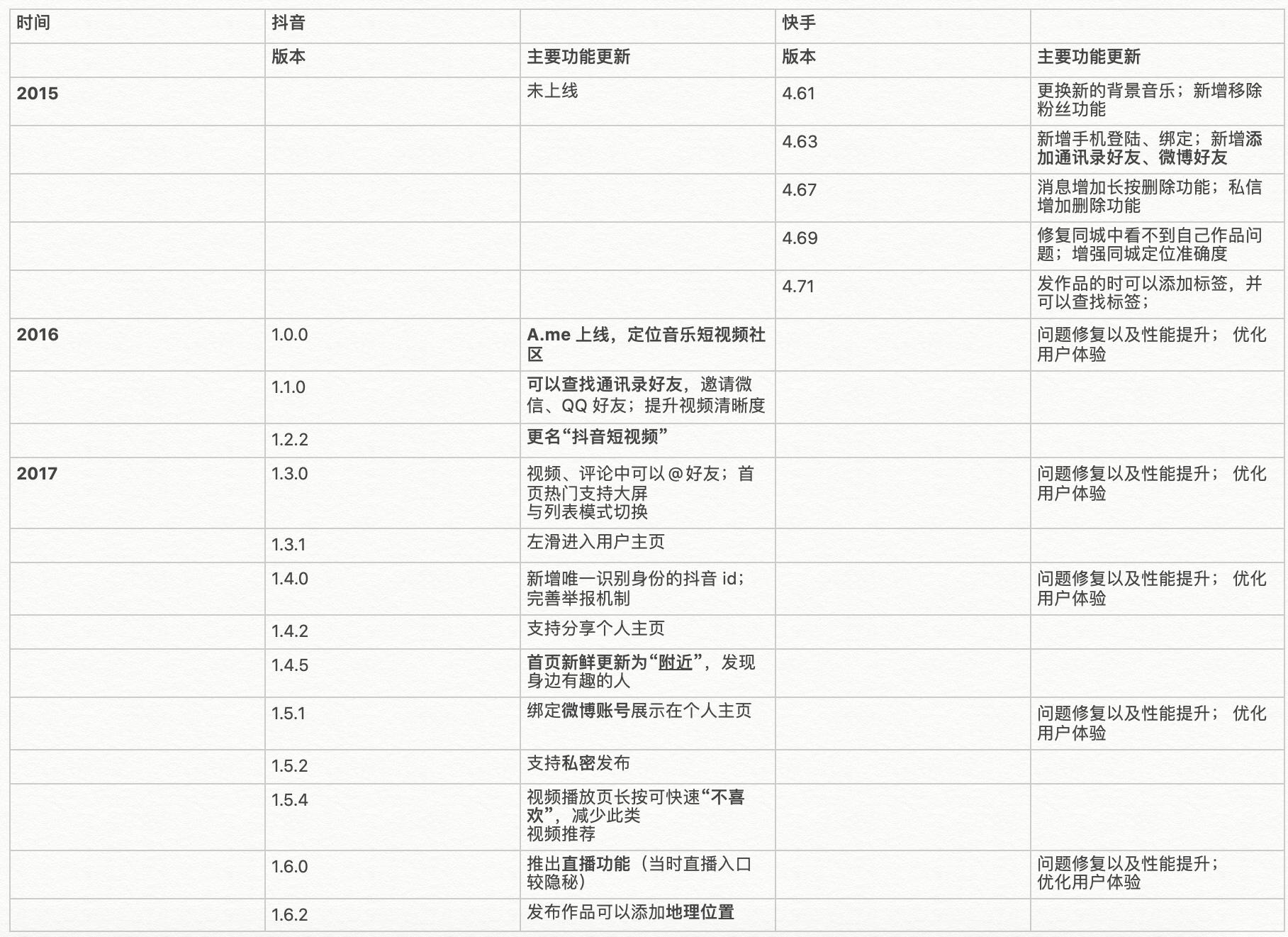 竞品分析：抖音VS快手 未来谁才是短视频“一哥”？