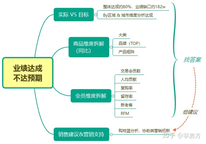 作为面试官，教你数据分析简历该怎么写！