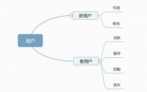 作为一名运营人员，应该分析哪些指标和数据？运营如何做数据分析？