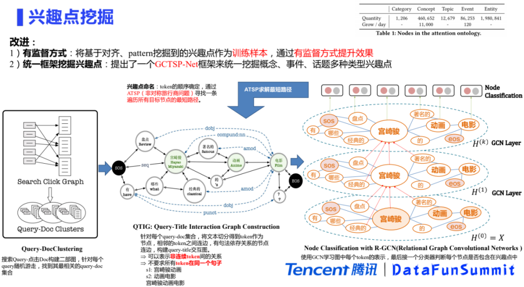 腾讯基于兴趣点图谱的内容理解