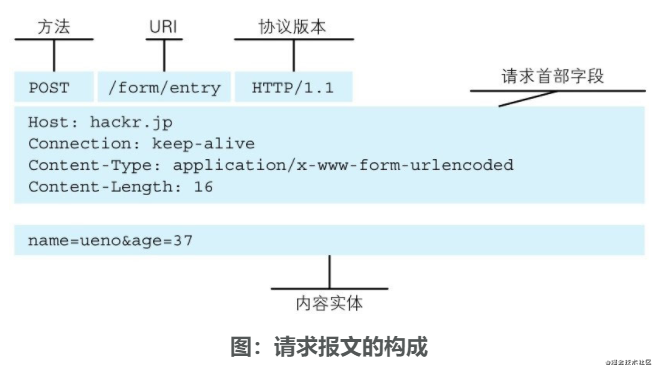 《图解HTTP》读书笔记