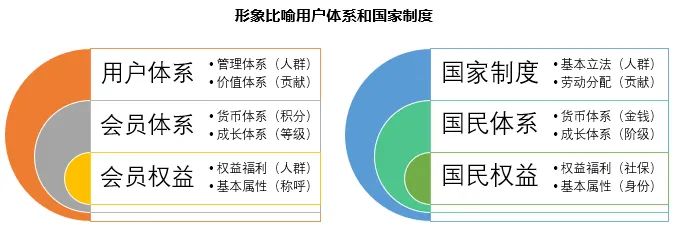 一文理解用户体系、会员体系的运营框架