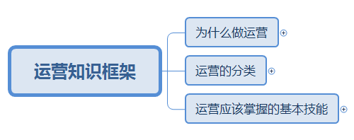 运营知识框架思维导图1.0（源文件直接送）