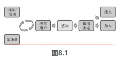 如何成为一个运营大牛