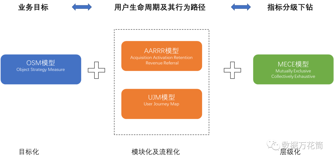 指标体系|四个模型教会你指标体系构建的方法