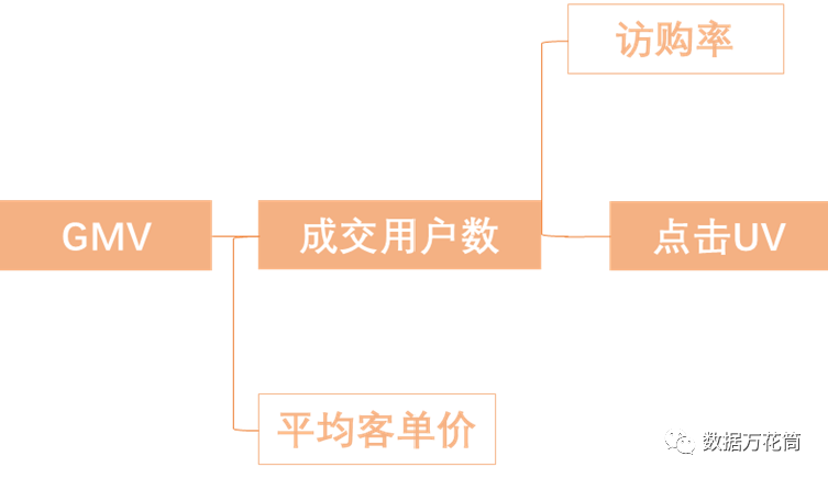 指标体系|四个模型教会你指标体系构建的方法