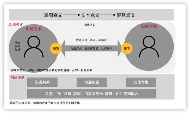 沟通的艺术