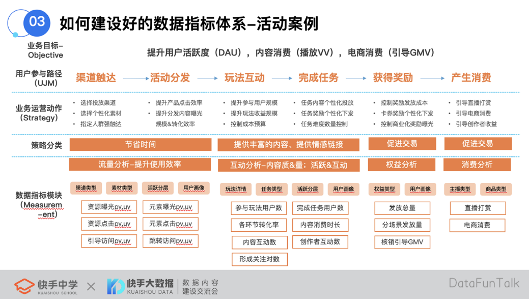 快手如何搭建一个好的数据指标体系？