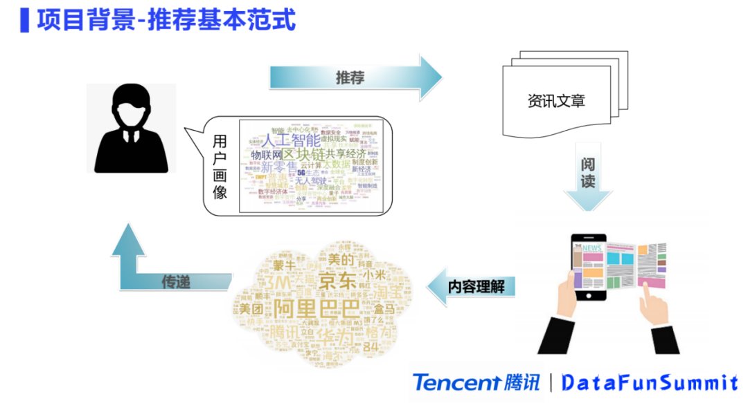 腾讯基于兴趣点图谱的内容理解