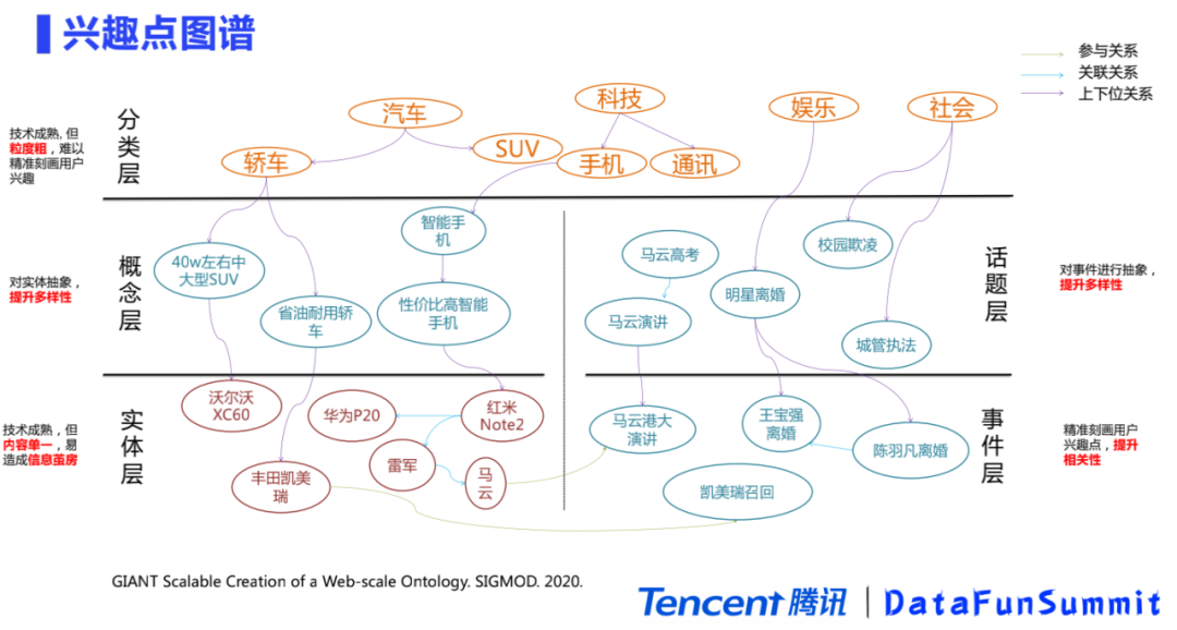 腾讯基于兴趣点图谱的内容理解