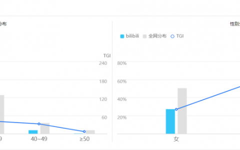 B站运营产品分析！