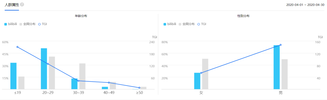 B站运营产品分析！