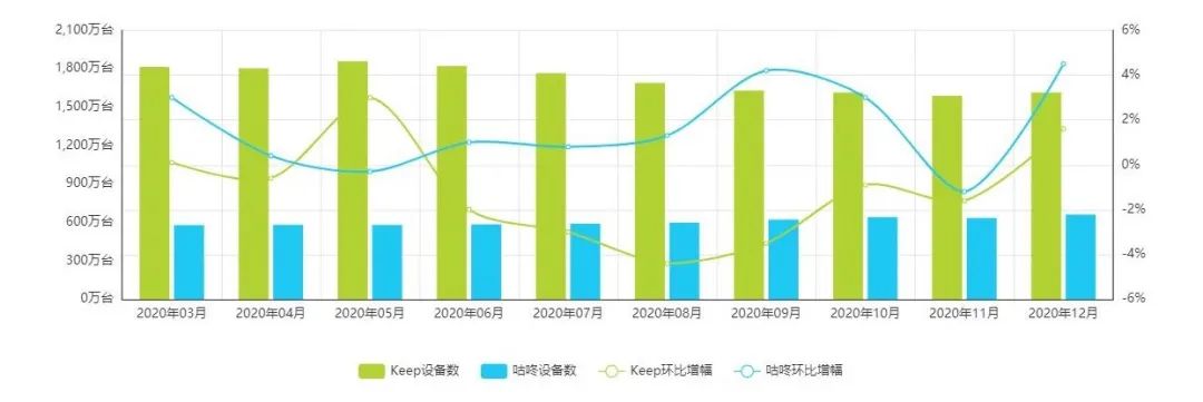 竞品分析报告：Keep VS 咕咚