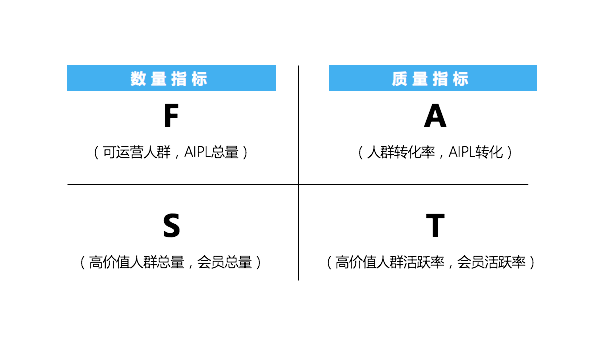 一文讲清楚阿里3大营销模型：AIPL、FAST、GROW