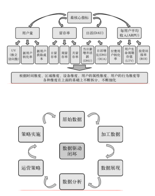 如何成为一个运营大牛