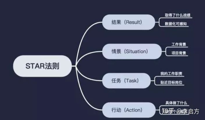 作为面试官，教你数据分析简历该怎么写！