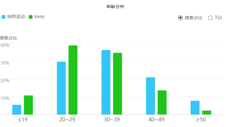 竞品分析报告：Keep VS 咕咚